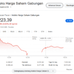 IHSG Anjlok 7%: Investor Khawatir Regulasi dan Politik