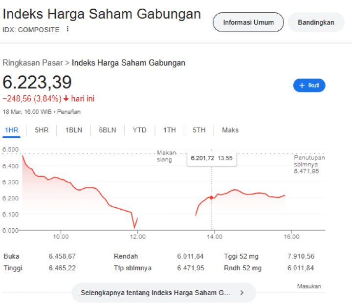 IHSG Anjlok 7%: Investor Khawatir Regulasi dan Politik